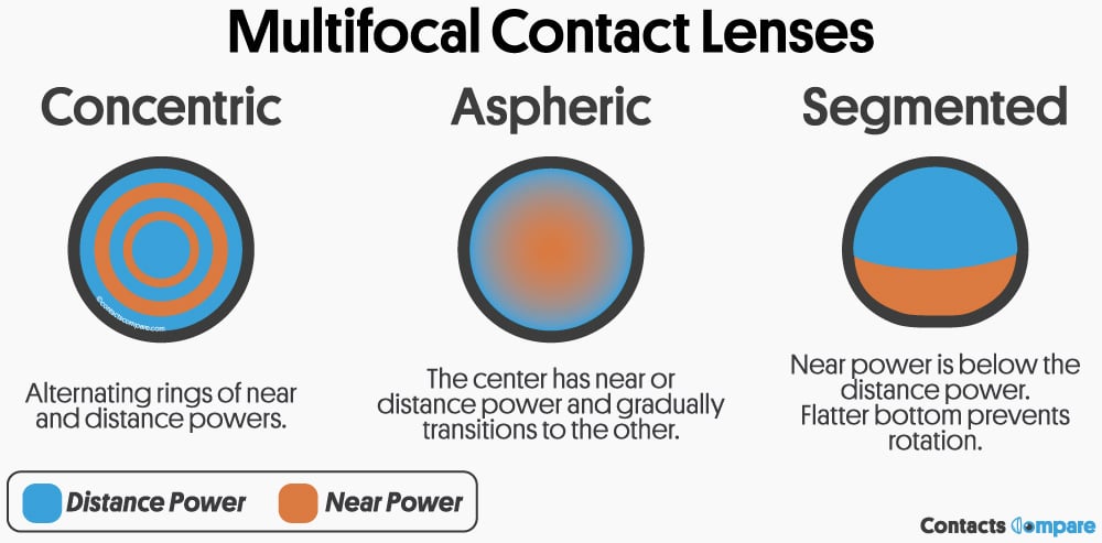 multifocal lenses